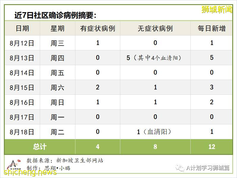 8月19日，新加坡疫情：新增93起，其中社区2起，输入6起 ；本地所有隔离宿舍楼完成检测