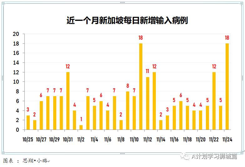 11月25日，新加坡疫情：新增7起，全是境外输入病例，本地连续第15天无本土感染病例