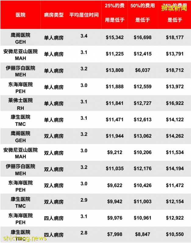 新加坡产前检查以及分娩的医疗费