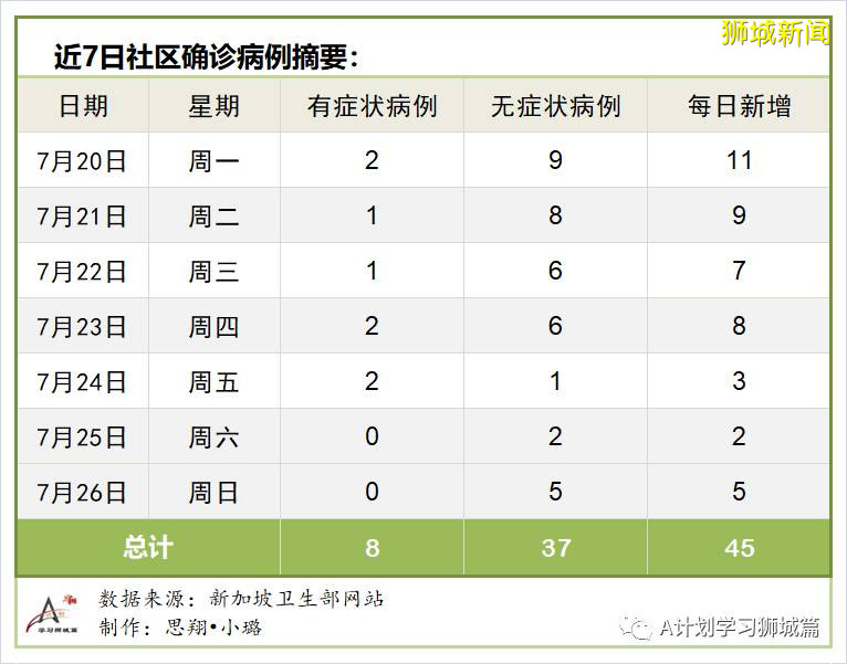 今日疫情【新加坡】：新增病例469起，其中社区病例2起，累计5万0838起，新增出院169起