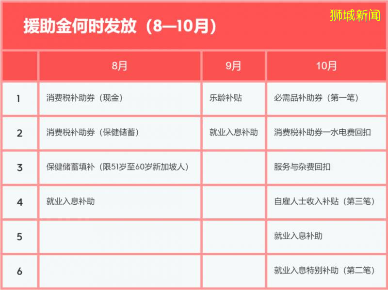 新加坡政府追加3.2亿新元延长并提高外劳税回扣，外籍员工雇主最高可减免千元税款