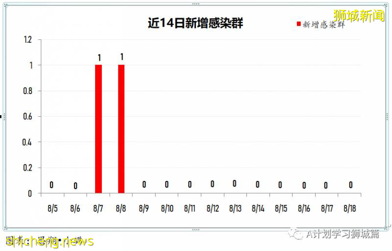 8月19日，新加坡疫情：新增93起，其中社区2起，输入6起 ；本地所有隔离宿舍楼完成检测