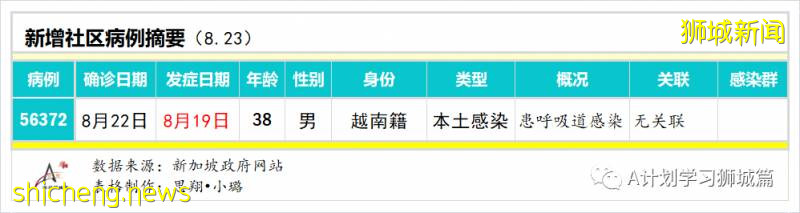 8月24日，新加坡疫情：新增51起，其中社区1起，输入7起 ；新增出院244起