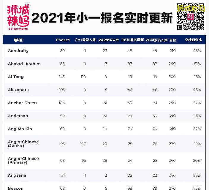 2021小一报名厮杀20天，18所学校超额！这到底公不公平