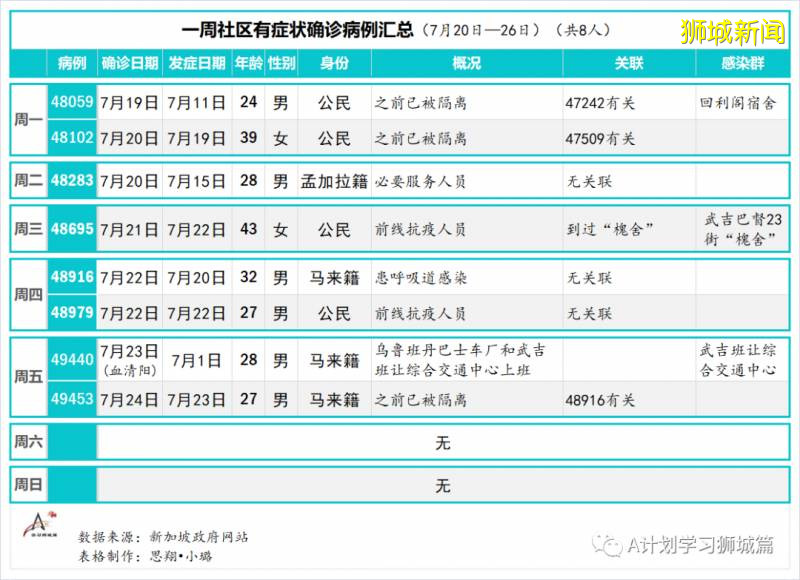 今日疫情【新加坡】：新增病例469起，其中社区病例2起，累计5万0838起，新增出院169起