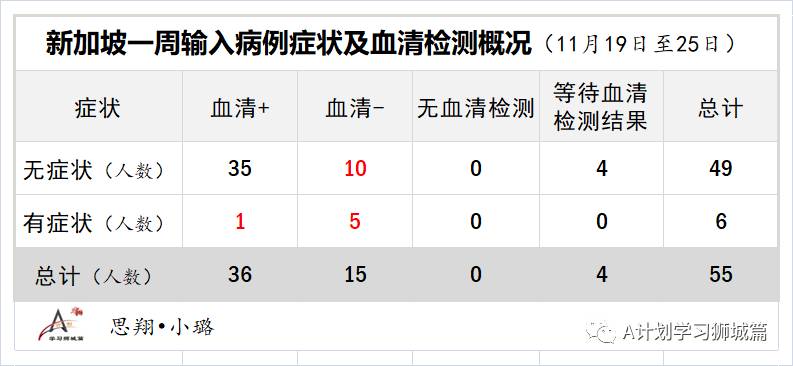 12月3日，新加坡疫情：新增9起，其中，宿舍客工1起，输入8起