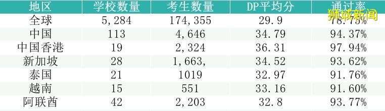 新加坡、香港、上海，三个亚洲国际教育高地，你选择送孩子去哪求学