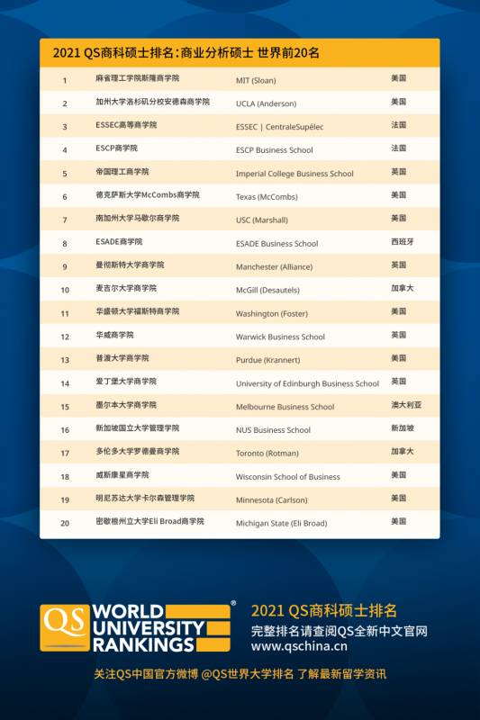 2021QS商科硕士排名：新加坡国立大学管理学院排名第16位