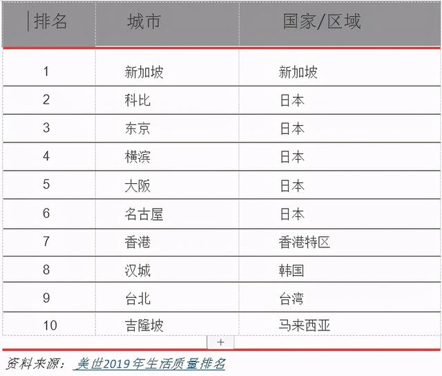 新加坡居住指南2020（一）