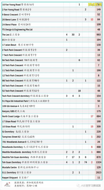 新加坡疫情：新增确诊313起，其中社区1起，输入5起；新增出院249起