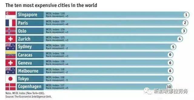 新加坡竟然拥有10个世界最便宜的东西