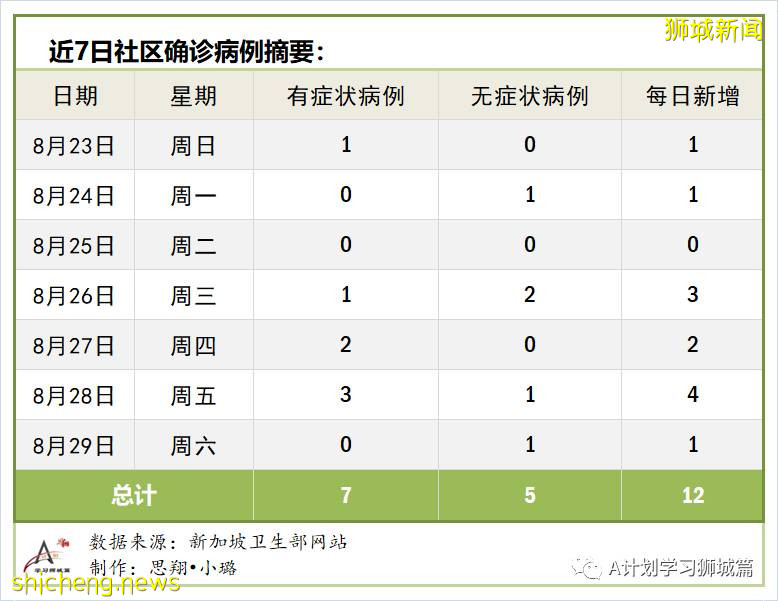 8月30日，新加坡疫情：新增54起，其中社区8起，输入7起 ；新增出院110起