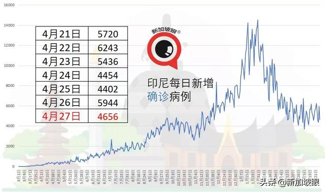 印度出现“三重变异”病毒株；新加坡客工宿舍再现感染群