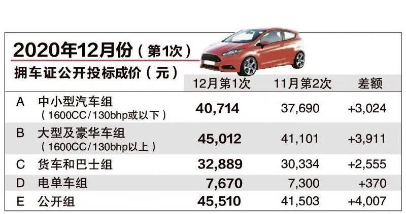 拥车证价格上涨！配额减少！公众盼延长五年拥车证时长