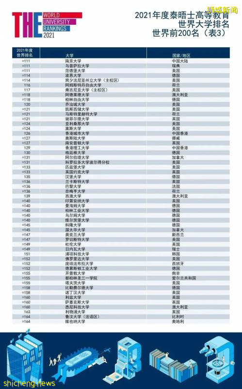 最新全球大学排名：国大南大VS清华北大，亚洲第一花落谁家