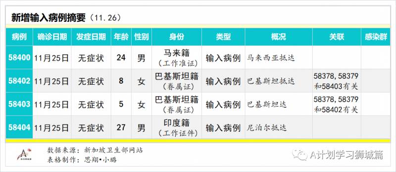 11月27日，新加坡疫情：新增4起，全是境外输入病例