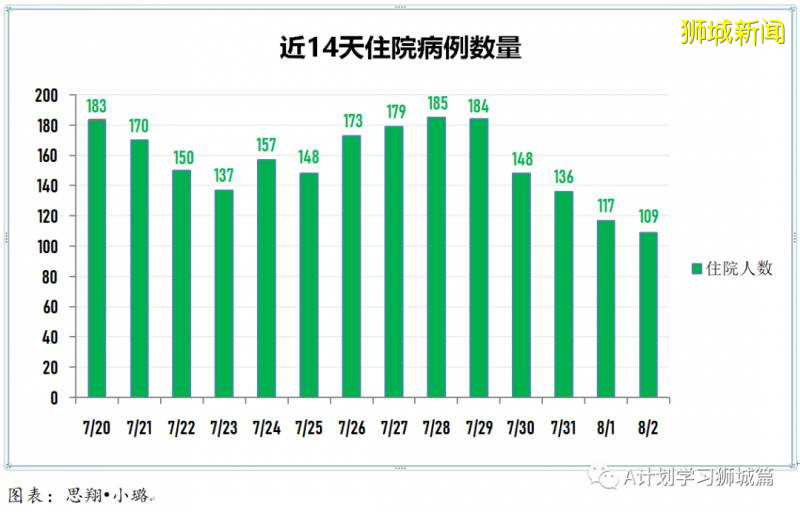 新加坡疫情：新增确诊226起，其中社区1起，输入9起；新增出院186起