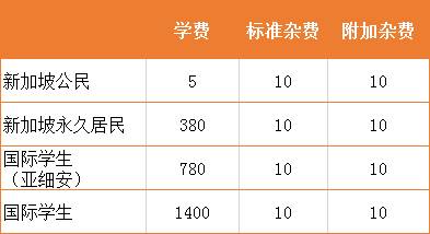 2021年留学新加坡一年要花多少钱