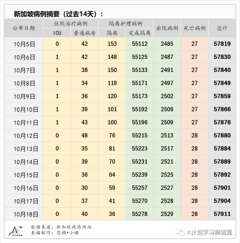 10月19日，新加坡疫情：新增4起，无新增社区和宿舍客工病例，输入4起