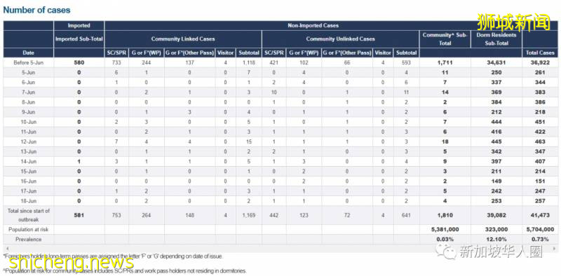 新增142例！新加坡解封第一天！全民报复性出门！全岛大排长龙