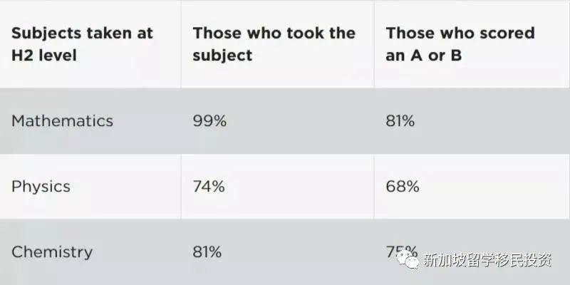 新加坡留学 在新加坡参加完A水准之后被大学的录取标准是什么