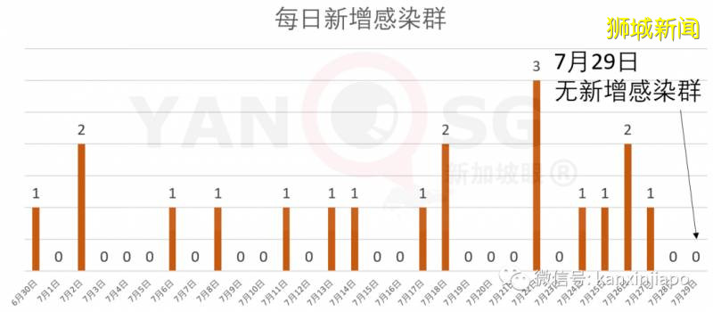 新加坡今增278，累计51809 ！警惕：第三波输入病例来袭