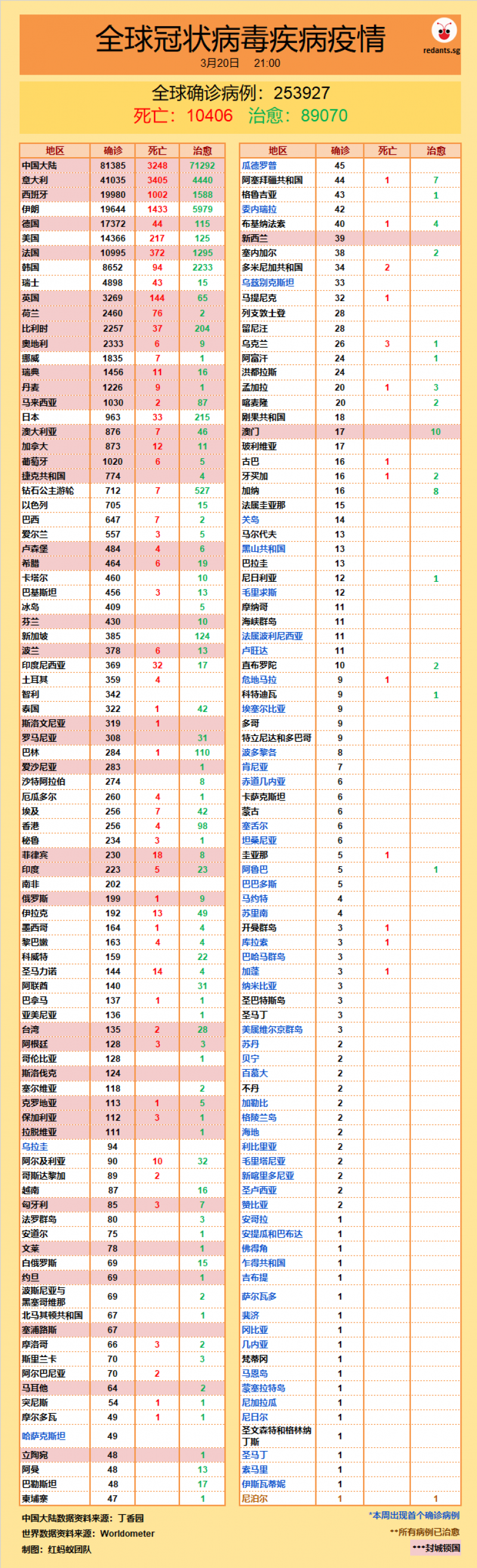 20200320-world table final.png