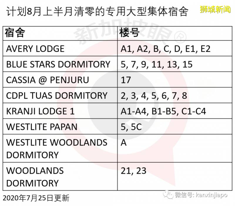 新加坡今增278，累计51809 ！警惕：第三波输入病例来袭