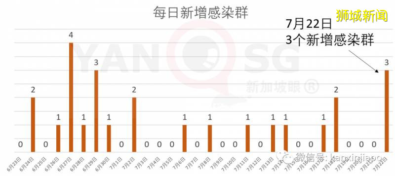 新增354，累计49098！新加坡首个新冠疫苗开始进行人体实验，将推动大规模注射