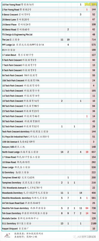 今日疫情【新加坡】：新增病例327起，其中社区病例9起，累计47453起，新增出院268起