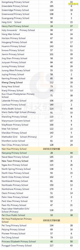 2021年小一报名最热门学校公布！（吐血整理186所学校2A2阶段报名情况）