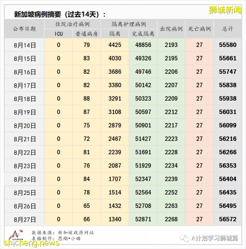 8月28日，新加坡疫情：新增94起，其中社区4起，输入10起 ；新增出院168起