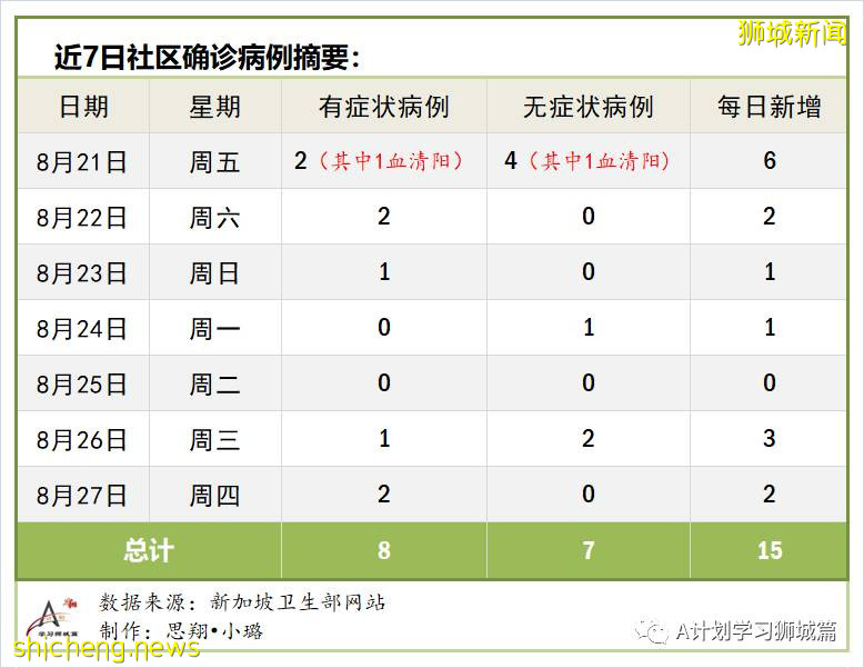 8月28日，新加坡疫情：新增94起，其中社区4起，输入10起 ；新增出院168起