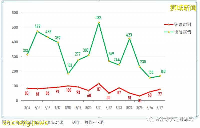 8月28日，新加坡疫情：新增94起，其中社区4起，输入10起 ；新增出院168起