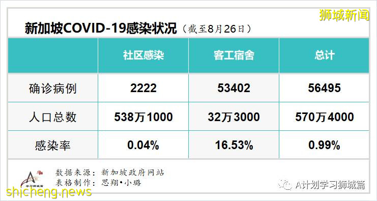 8月27日，新加坡疫情：新增77起，其中社区2起，输入5起 ；新增出院155起