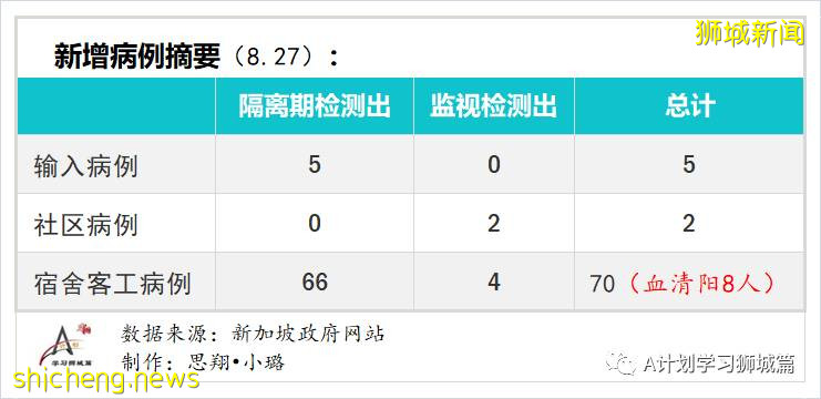 8月28日，新加坡疫情：新增94起，其中社区4起，输入10起 ；新增出院168起