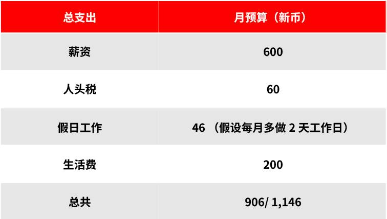 在新加坡雇用家庭佣工需要多少费用