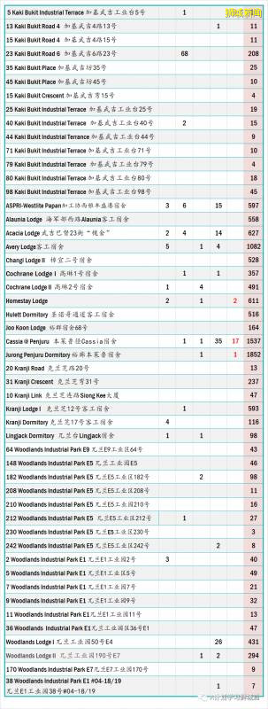今日疫情【新加坡】：新增病例249起，其中社区病例16起，累计4万6878起，新增出院196起