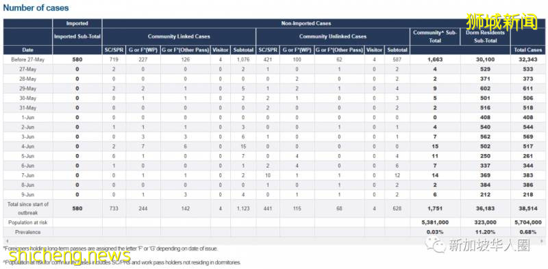 新增451例!新加坡八成的病患没传染病毒!检测污水是否带病源