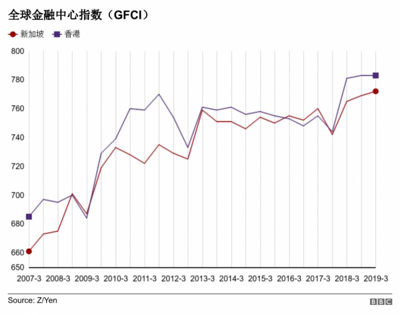 新加坡，取代香港？