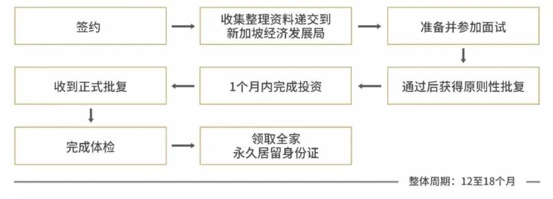 新加坡投资移民（GIP）项目介绍