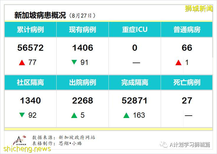 8月28日，新加坡疫情：新增94起，其中社区4起，输入10起 ；新增出院168起