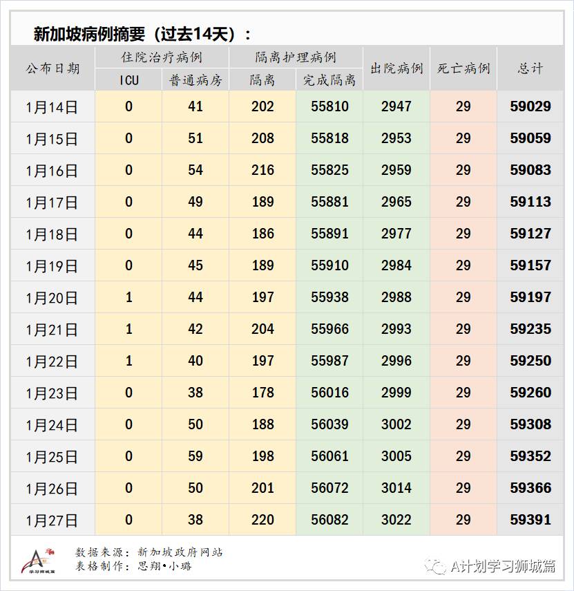 1月28日，新加坡疫情：新增34起，全是境外输入病例