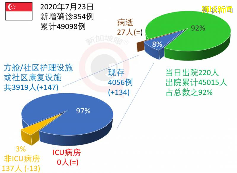 新增277，累计49375！新加坡专家：冠病疫苗问世不代表疫情就会结束