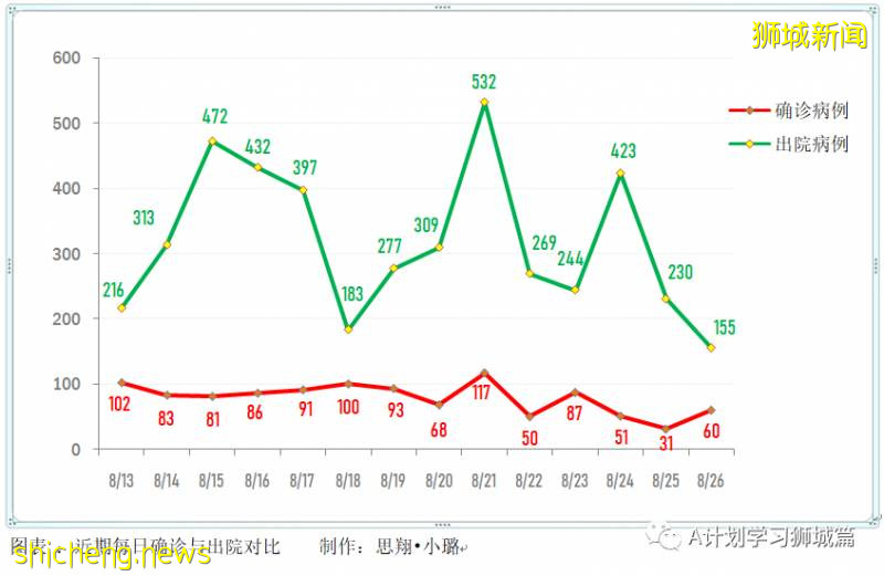 8月27日，新加坡疫情：新增77起，其中社区2起，输入5起 ；新增出院155起