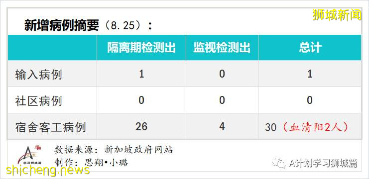 8月26日，新加坡疫情：新增60起，其中社区3起，输入10起 ；新增出院230起