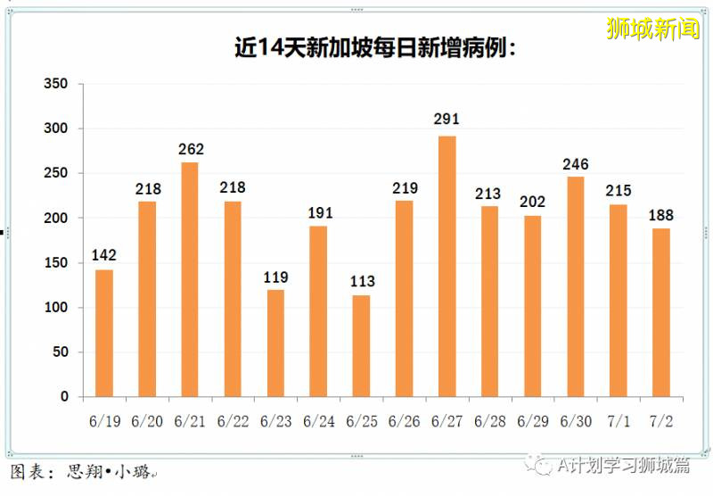 今日疫情【新加坡】：新增病例169起，其中社区病例11起，累计44479起，新增出院418起