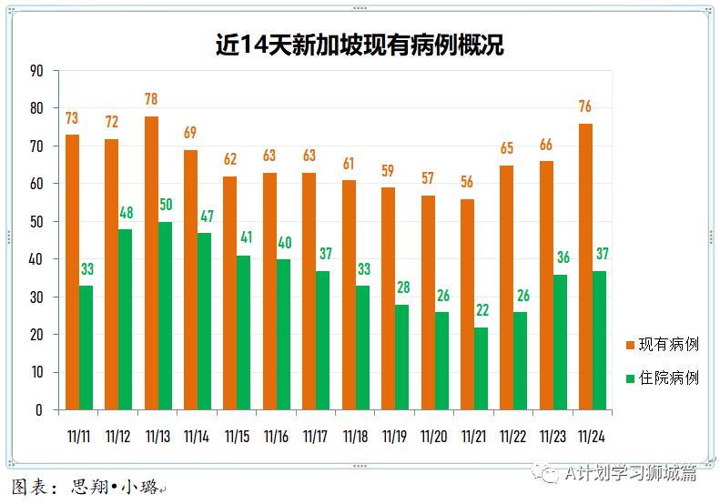 11月26日，新加坡疫情：新增5起，其中社区1起，输入4起