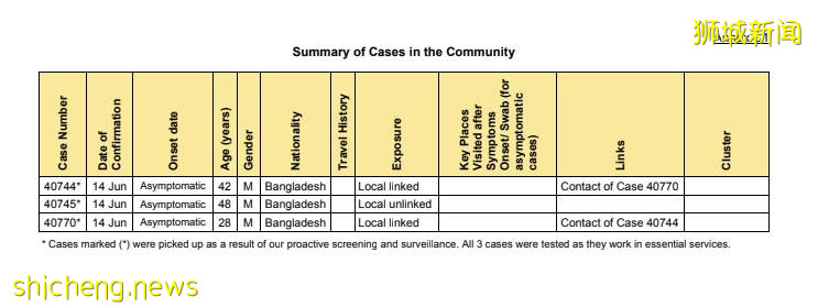昨天新增一感染群! 新加坡确诊者去过最多的10个地点曝光