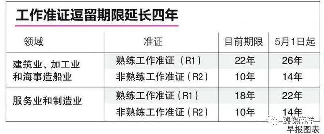 最新版：WP工作准证最多可以在新加坡工作几年